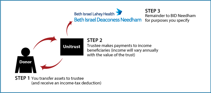 Charitable Remainder Unitrust Diagram